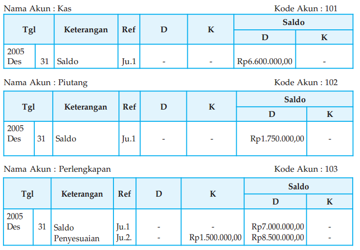 Pemindahbukuan (Posting) Jurnal Penyesuaian dan Jurnal Penutup