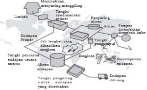 Skema pengolahan limbah